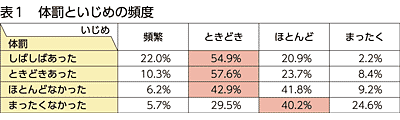 体罰といじめの頻度