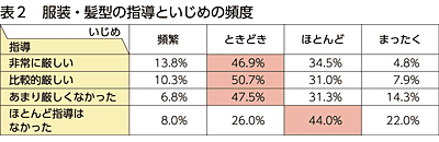 体罰といじめの頻度