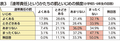 体罰といじめの頻度