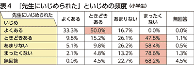 体罰といじめの頻度