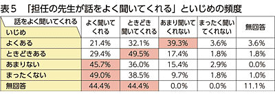 体罰といじめの頻度