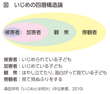 いじめの四層構造論