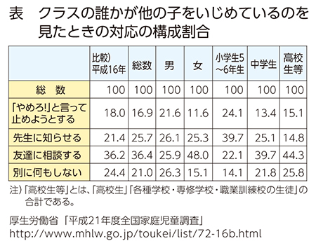 クラスの誰かが他の子をいじめているのを見たときの対応の構成割合