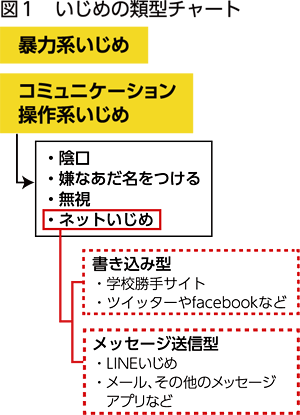 いじめの類型チャート