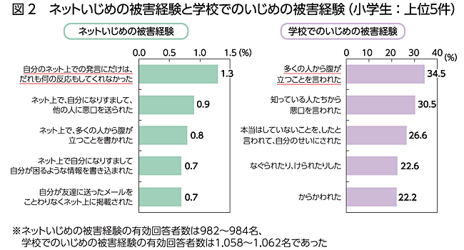 ネットいじめの被害経験と学校でのいじめの被害経験（小学校）