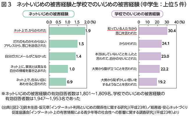 ネットいじめの被害経験と学校でのいじめの被害経験（中学校）