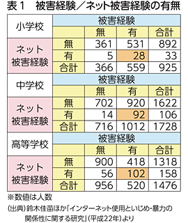 被害経験／ネット被害経験の有無