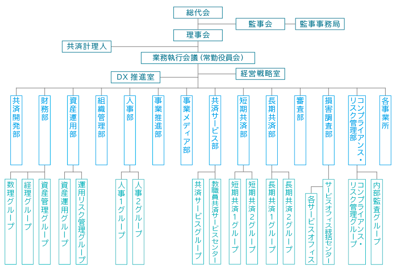 本部組織図