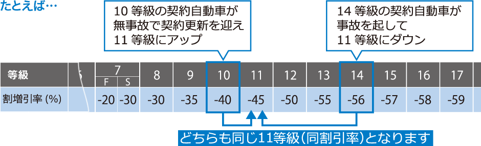 等級 割引制度 自動車共済 共済商品一覧 教職員共済