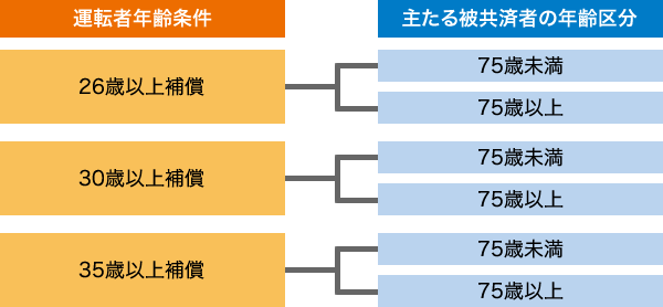 運転者年齢条件「26歳以上補償」「30歳以上補償」｢35歳以上補償」を選択した場合、さらに主たる被共済者（常時使用者）の年齢区分が「75歳未満」「75歳以上」で課金が異なります