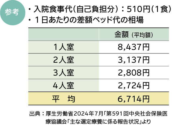 差額ベッド代