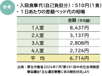 差額ベッド代