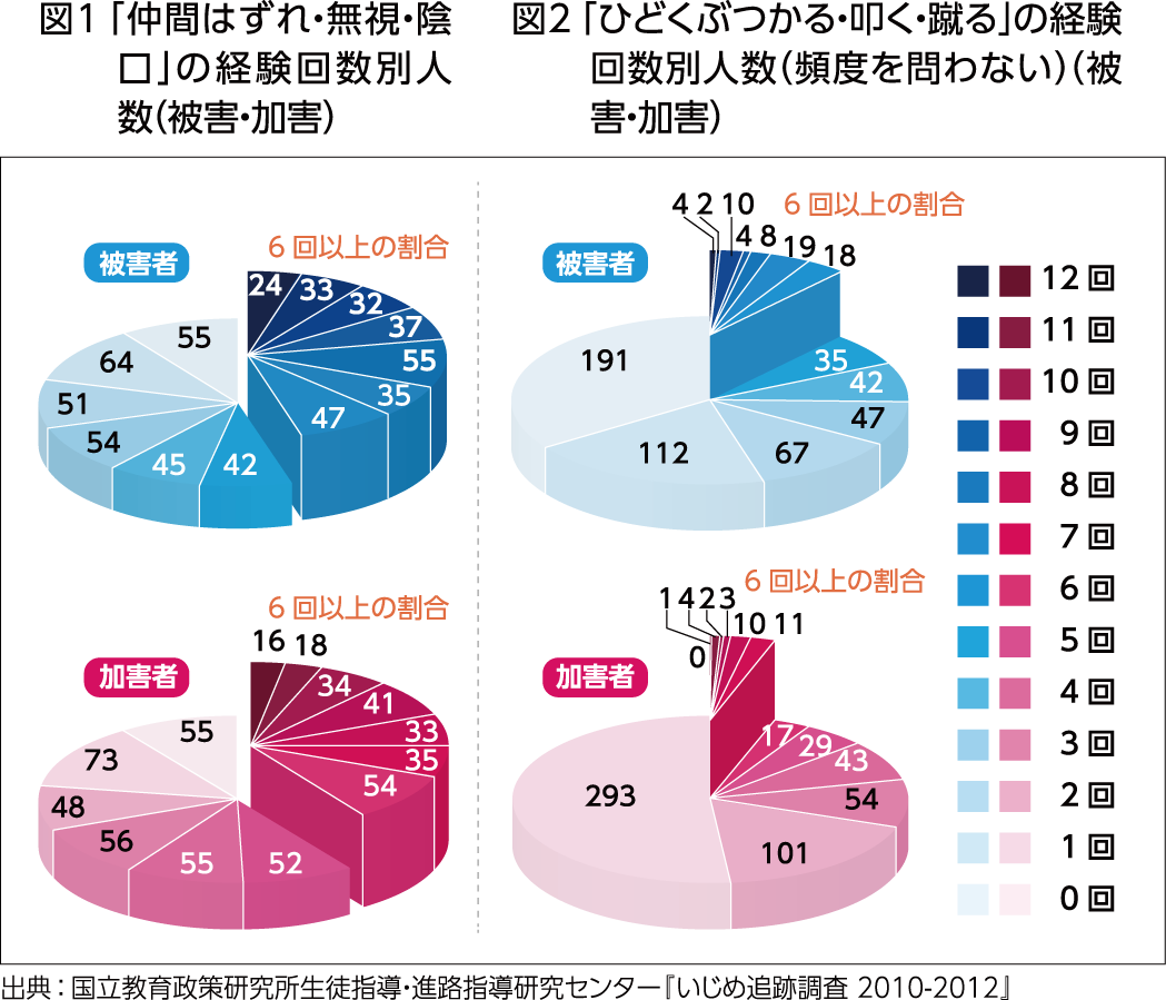 いじめの追跡調査から考える リスクの高さや場面に応じた予防と対策 不機嫌な教室 授業に役立つヒント お役立ち情報コラム 楽しむ 応募 投稿 教職員共済