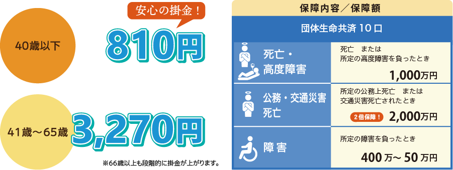 死亡保障1000万円の月掛金は