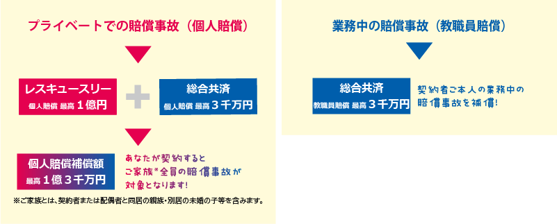 個人賠償＋教職員賠償