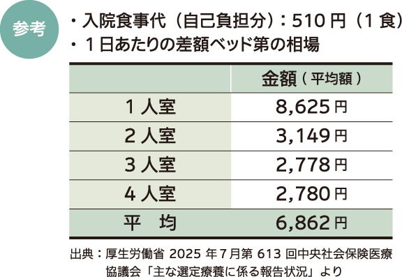 差額ベッド代