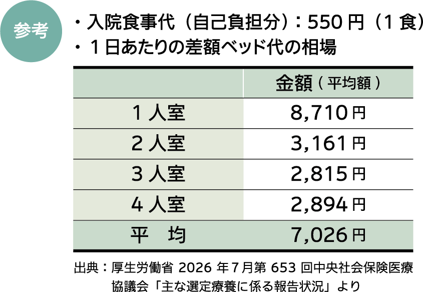 差額ベッド代