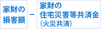 家財の損害額-家財の住宅災害等共済金（火災共済）